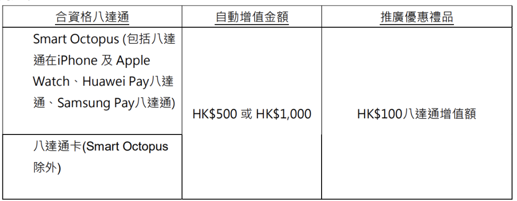 【DBS八達通自動增值優惠】DBS信用卡申請八達通自動增值享HK$50回贈